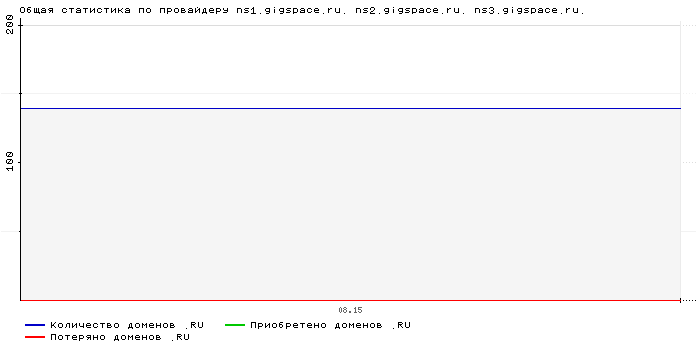 ���������� �� ���������� ns1.gigspace.ru. ns2.gigspace.ru. ns3.gigspace.ru.